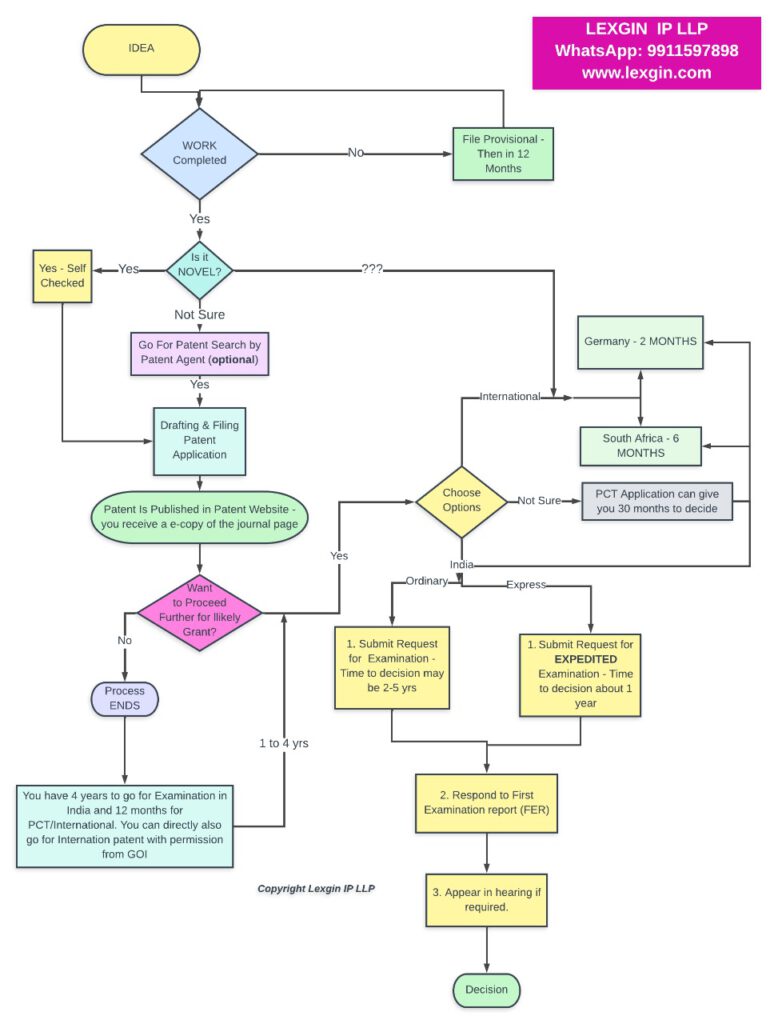 Patent Filling Procedure in India