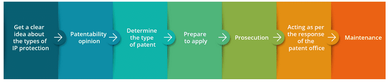 Lexgin | Patent filing service in India 3 LEXGIN-PATENT-PROCESS-GUIDE-GRAPHICS